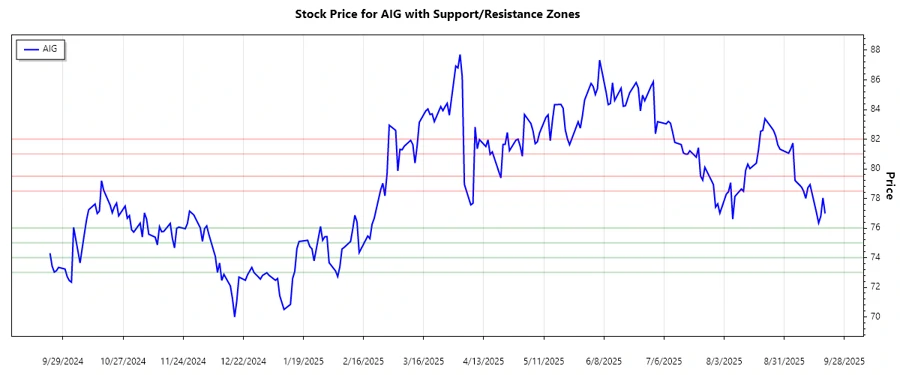 Support and Resistance Chart