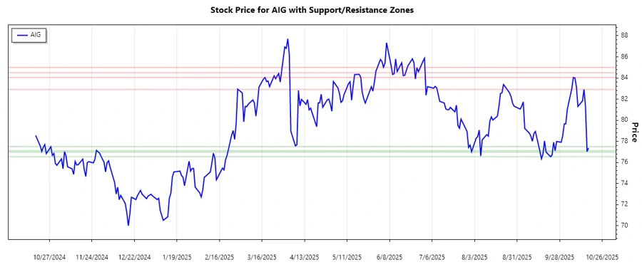 AIG Support and Resistance Levels