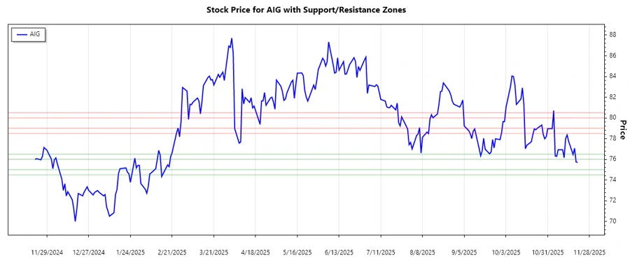 AIG Support and Resistance Zones