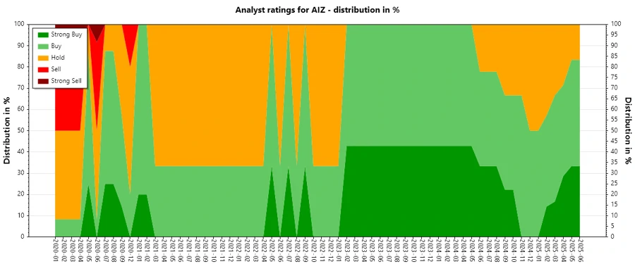 Analyst Ratings History