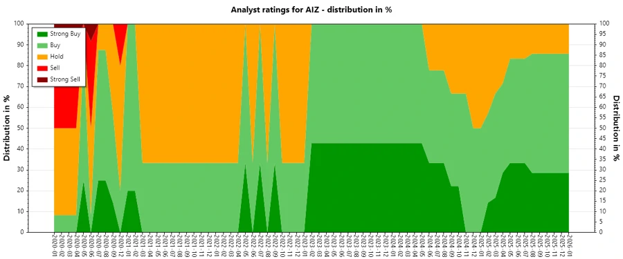AIZ Analyst Ratings History