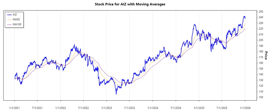 AIZ Stock Chart