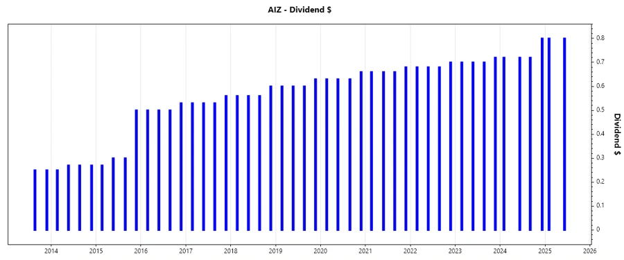Dividend Growth Chart