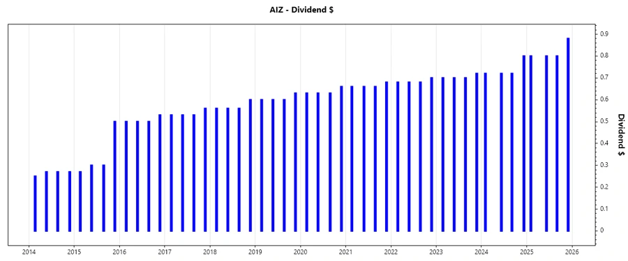 Dividend Growth Chart