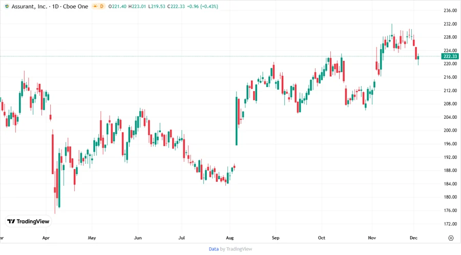 Price Development Chart