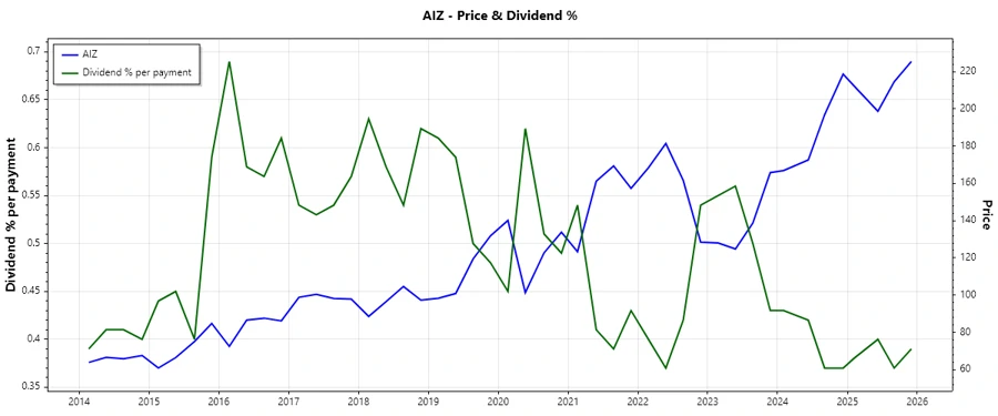 Dividend History Chart
