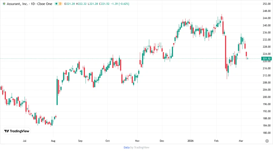 Price Development Chart
