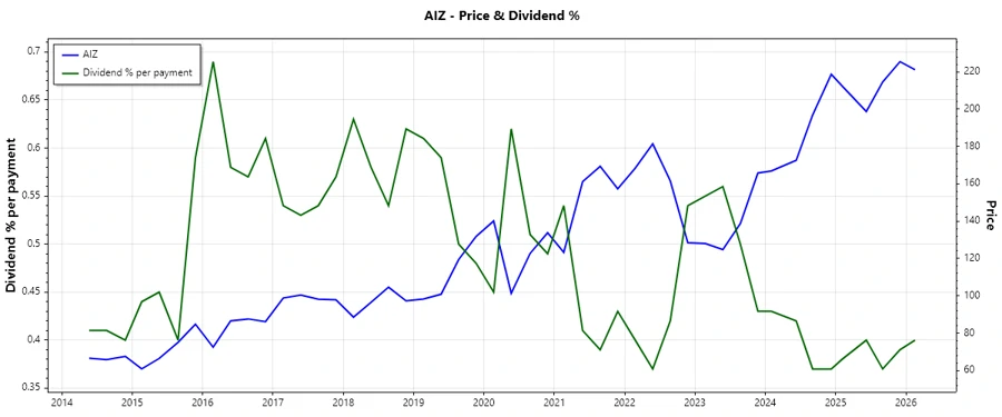 Dividend History Chart