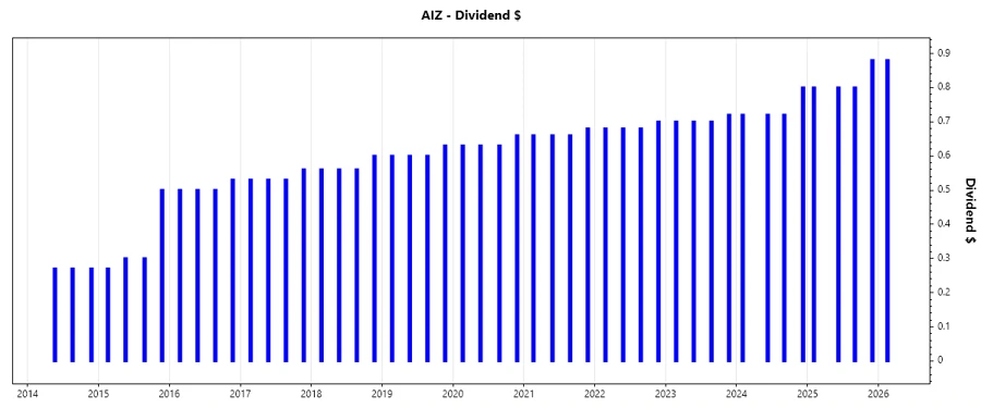 Dividend Growth Chart