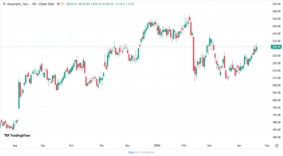 Price Development Chart