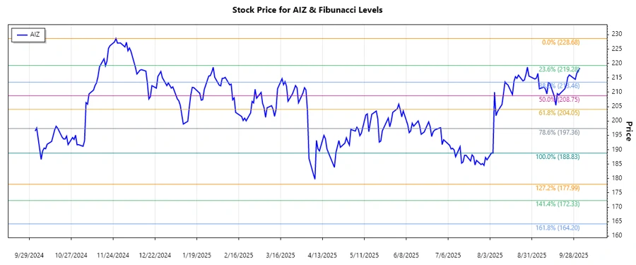 Responsive stock chart for AIZ's price data