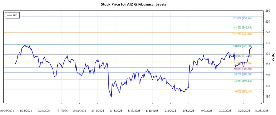 Assurant, Inc. Stock Chart