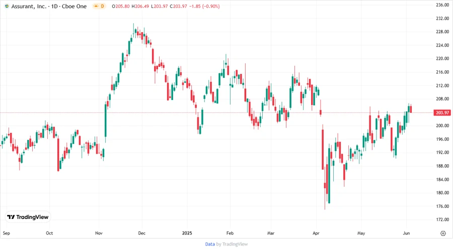 Assurant, Inc. Stock Chart