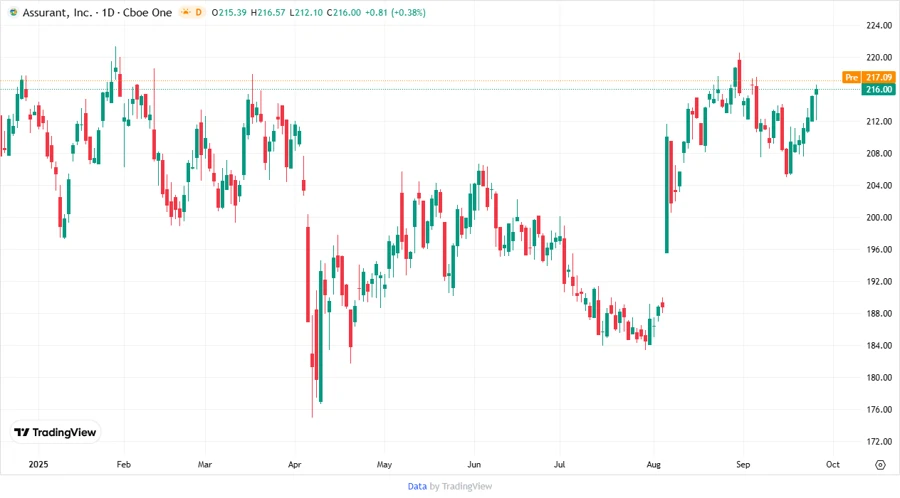 Assurant, Inc. Stock Price Chart