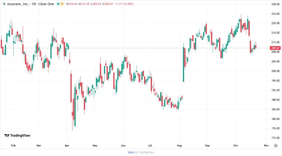 Assurant, Inc. Stock Chart