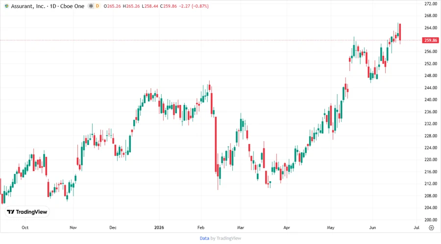 Stock price chart for Assurant, Inc.