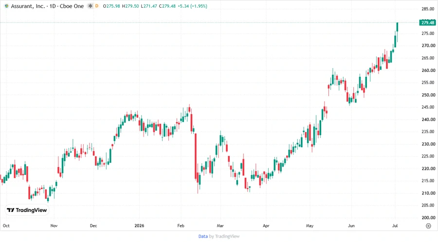 Stock chart of Assurant, Inc.