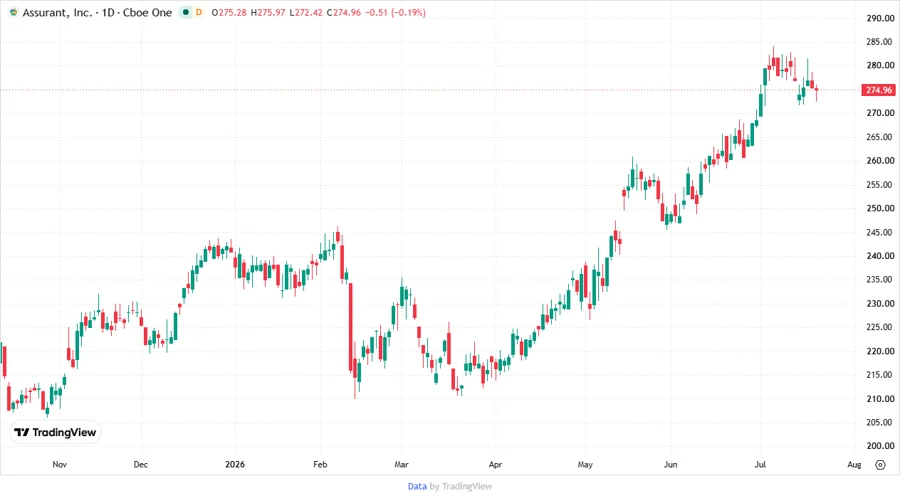 Assurant Stock Price Chart