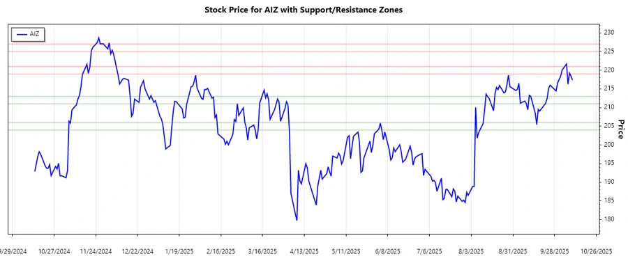 Support and Resistance Chart