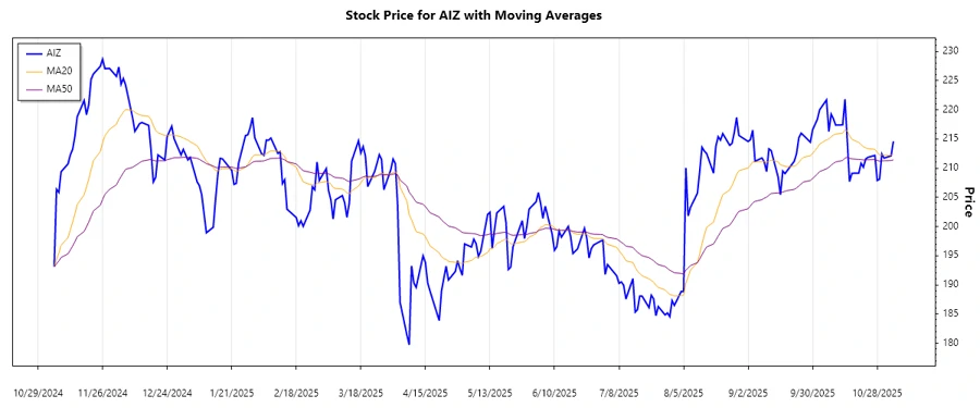 Trend Analysis Chart - Assurant, Inc.