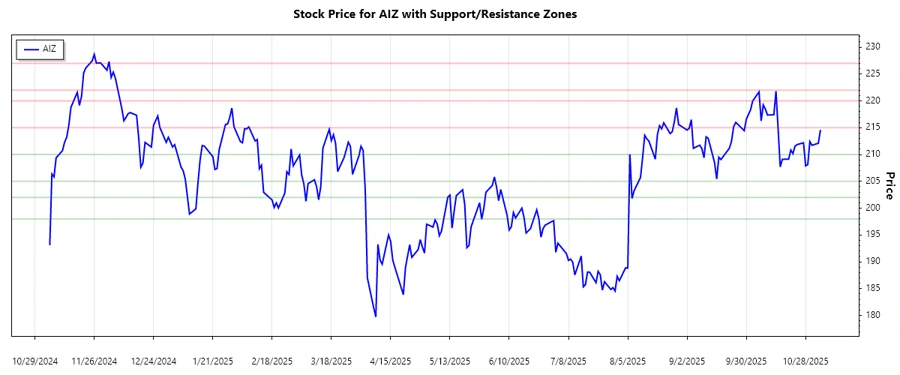 Support and Resistance Chart - Assurant, Inc.