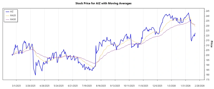 Stock trend chart for AIZ