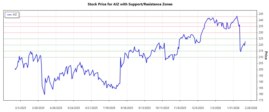 Support and resistance zones for AIZ
