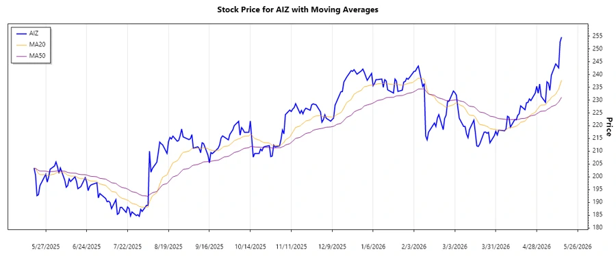 Assurant, Inc. stock trend