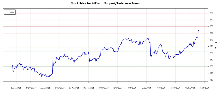 Assurant, Inc. support and resistance analysis
