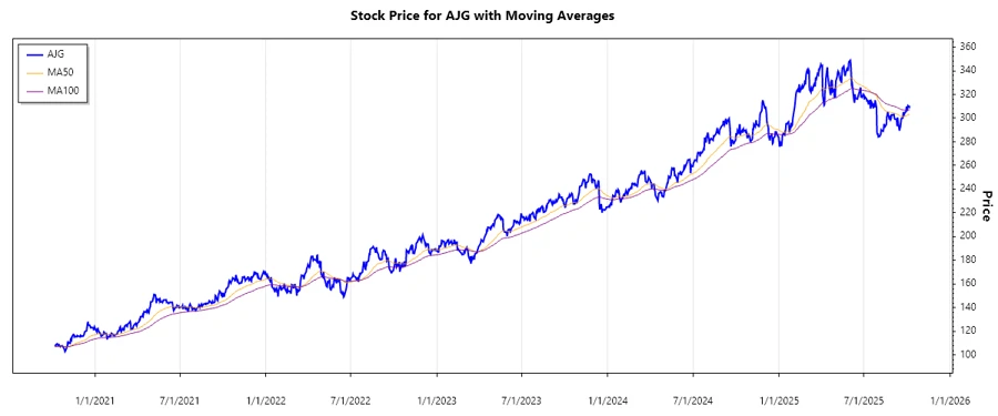 AJG Stock Chart