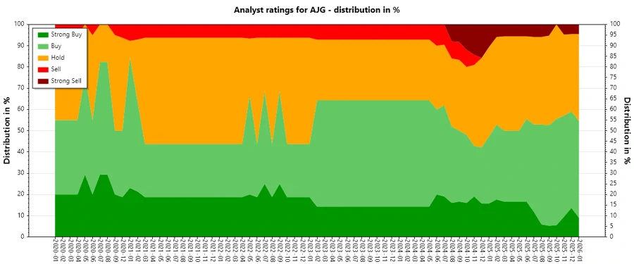 Historical Analyst Ratings for AJG
