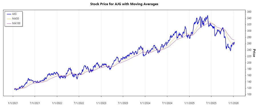 Stock Performance Chart for AJG