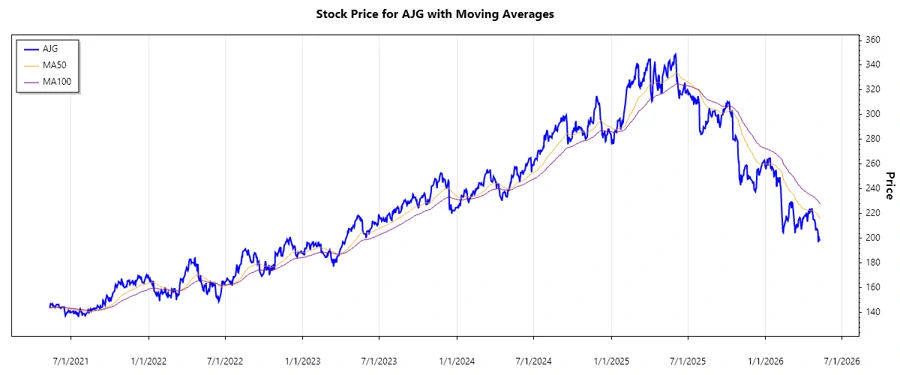 Stock Chart