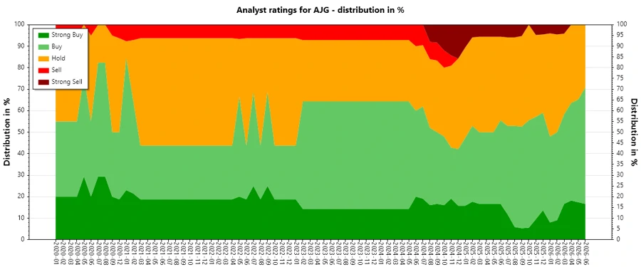 AJG Analyst Ratings History