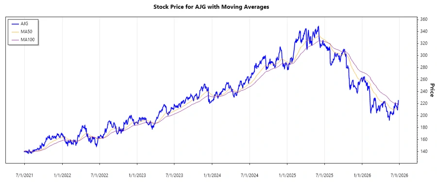 AJG Stock Chart