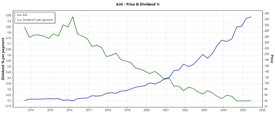 Dividend History Chart