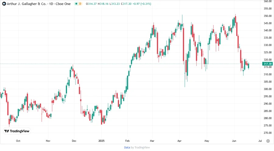 Price Development Chart