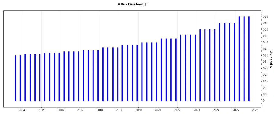 Dividend Growth Chart