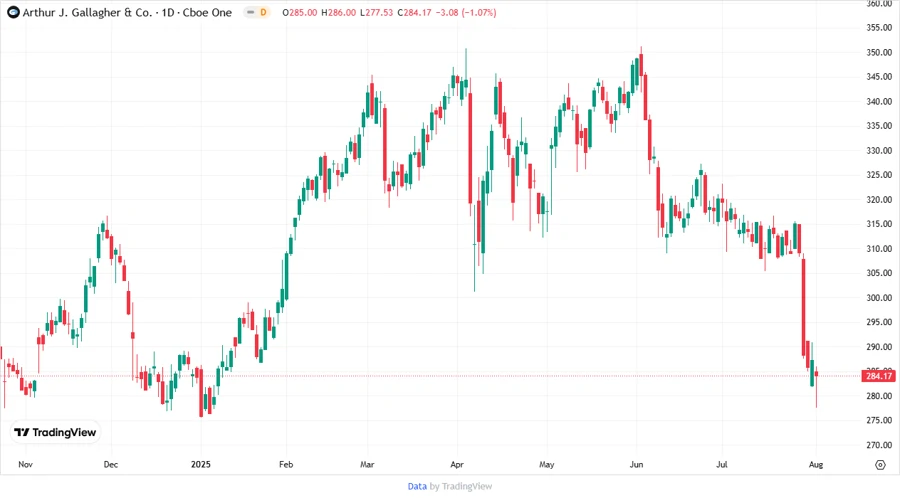 Price Development Chart