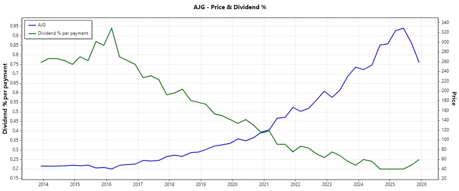 Dividend History Chart