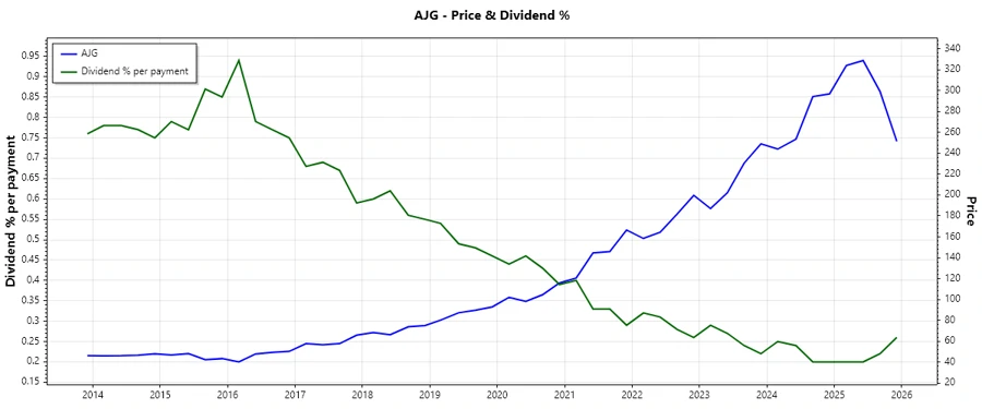 Dividend History Chart