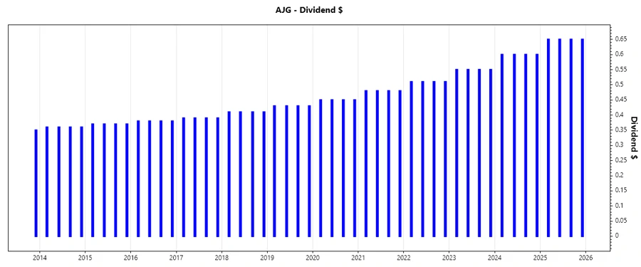 Dividend Growth Chart
