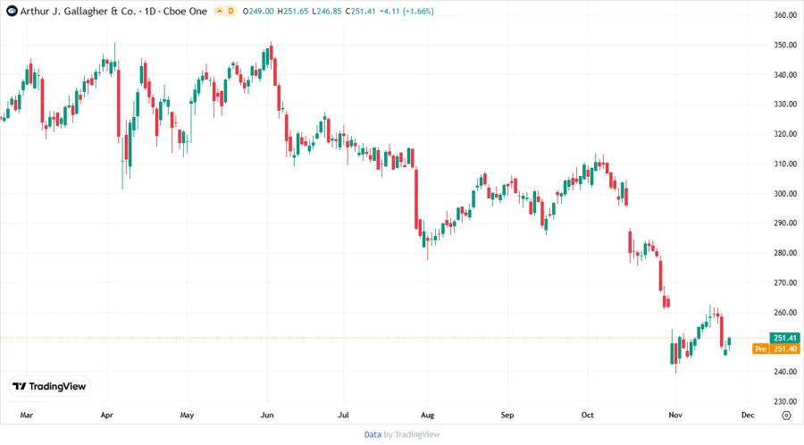 Stock Price Development