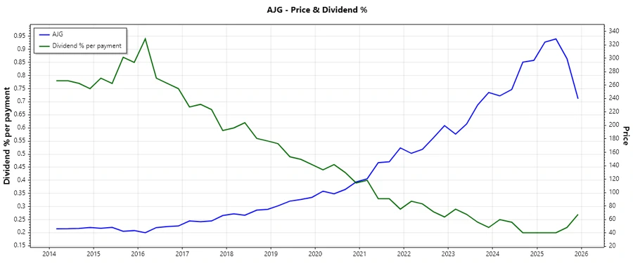 Dividend Payment History Chart