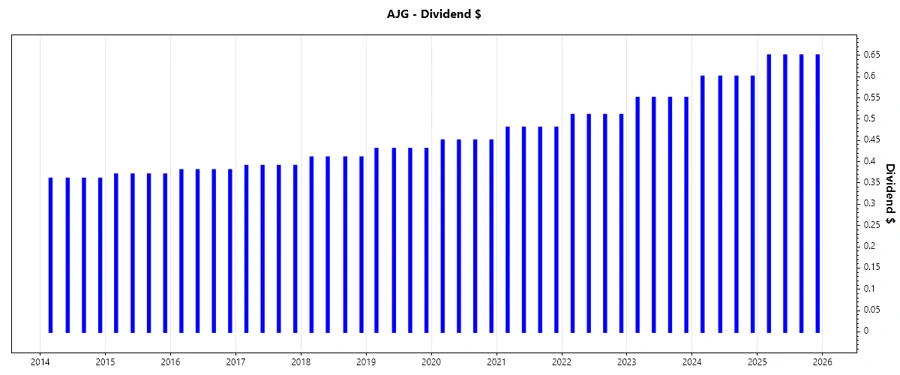Dividend Growth Chart