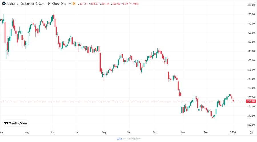 Price Development Chart