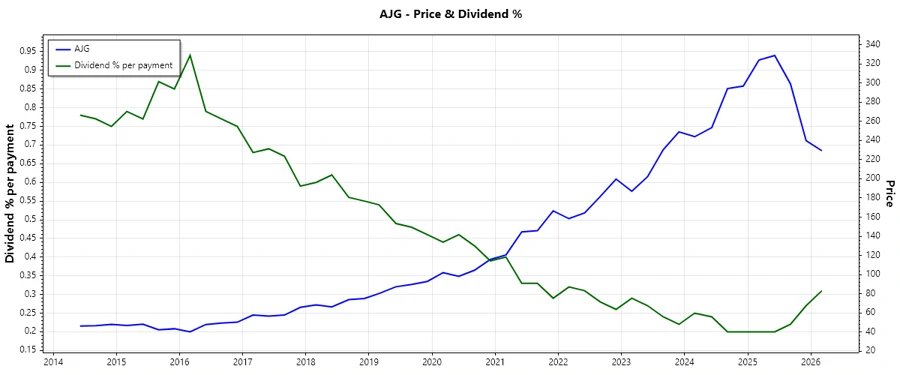 Dividend History Chart