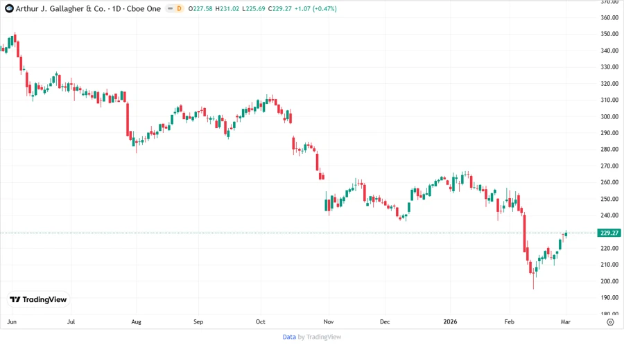 Price Development Chart