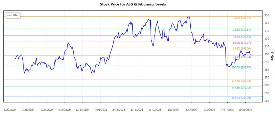 Fibonacci Retracement Chart