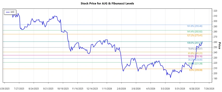 Arthur J. Gallagher & Co. Stock Chart